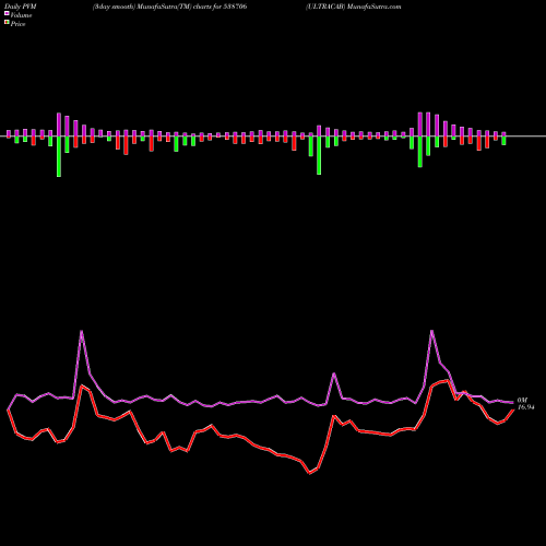 PVM Price Volume Measure charts ULTRACAB 538706 share BSE Stock Exchange 