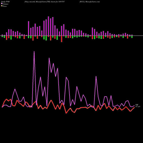 PVM Price Volume Measure charts RCCL 538707 share BSE Stock Exchange 