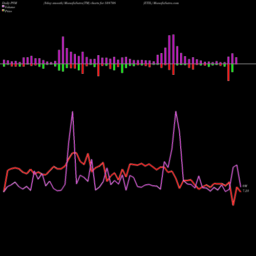 PVM Price Volume Measure charts ETIL 538708 share BSE Stock Exchange 
