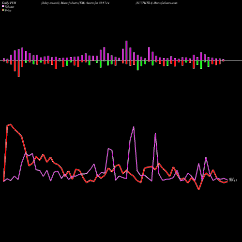PVM Price Volume Measure charts SUCHITRA 538714 share BSE Stock Exchange 