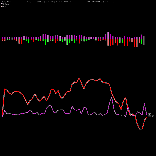 PVM Price Volume Measure charts DHABRIYA 538715 share BSE Stock Exchange 