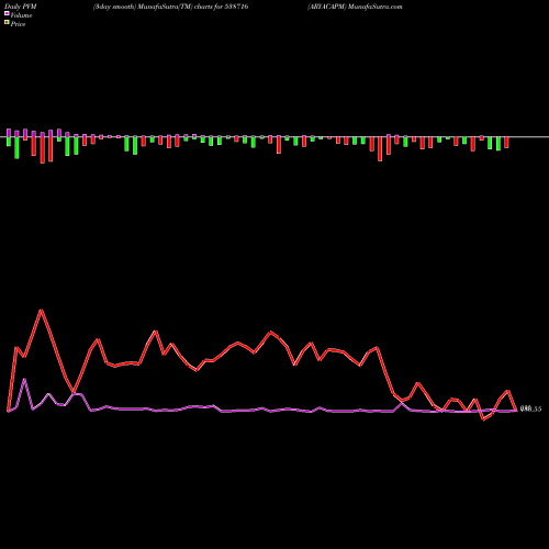 PVM Price Volume Measure charts ARYACAPM 538716 share BSE Stock Exchange 