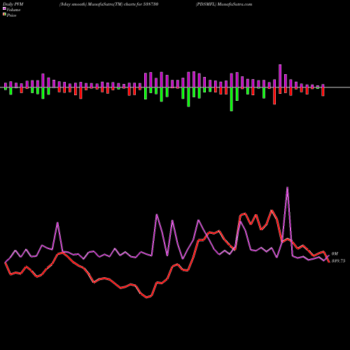 PVM Price Volume Measure charts PDSMFL 538730 share BSE Stock Exchange 