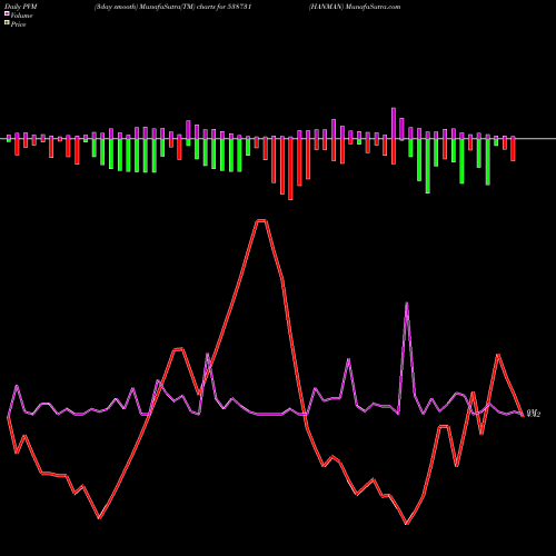 PVM Price Volume Measure charts HANMAN 538731 share BSE Stock Exchange 