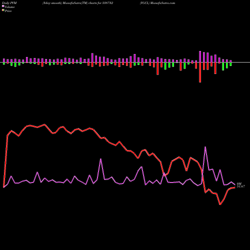 PVM Price Volume Measure charts VGCL 538732 share BSE Stock Exchange 