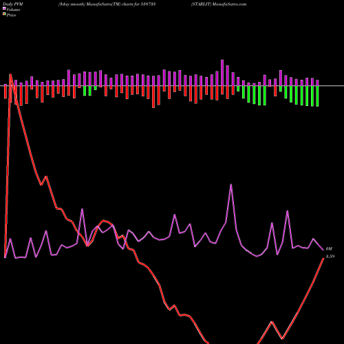 PVM Price Volume Measure charts STARLIT 538733 share BSE Stock Exchange 