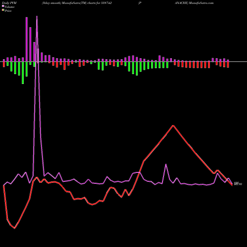 PVM Price Volume Measure charts PANACHE 538742 share BSE Stock Exchange 