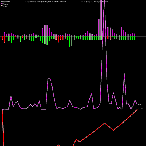 PVM Price Volume Measure charts MUDUNURU 538743 share BSE Stock Exchange 