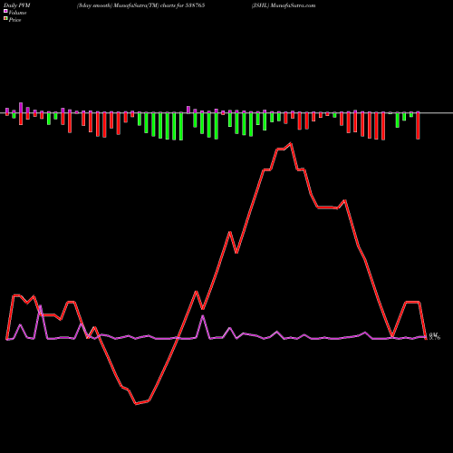 PVM Price Volume Measure charts JSHL 538765 share BSE Stock Exchange 