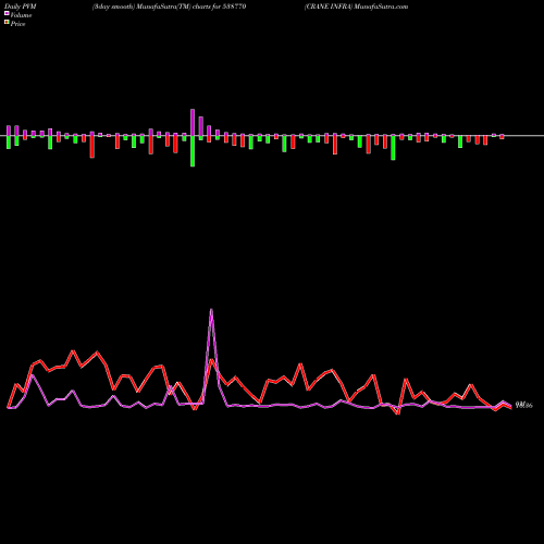 PVM Price Volume Measure charts CRANE INFRA 538770 share BSE Stock Exchange 