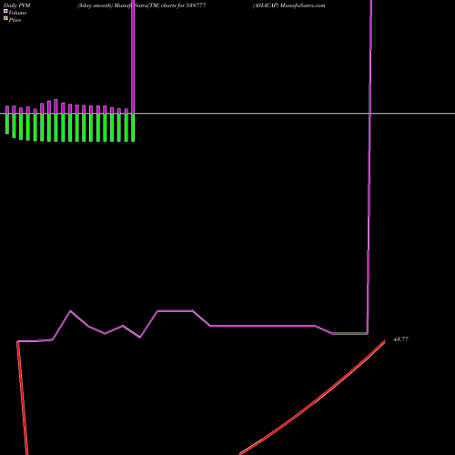 PVM Price Volume Measure charts ASIACAP 538777 share BSE Stock Exchange 