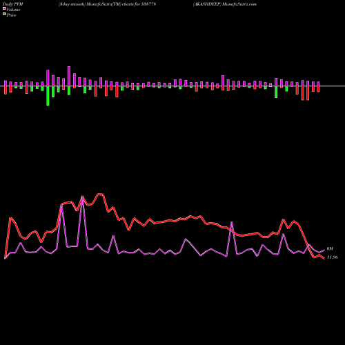 PVM Price Volume Measure charts AKASHDEEP 538778 share BSE Stock Exchange 