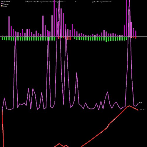 PVM Price Volume Measure charts CIL 538786 share BSE Stock Exchange 
