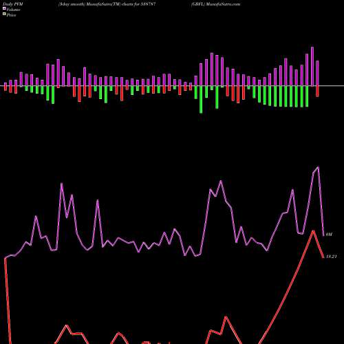 PVM Price Volume Measure charts GBFL 538787 share BSE Stock Exchange 