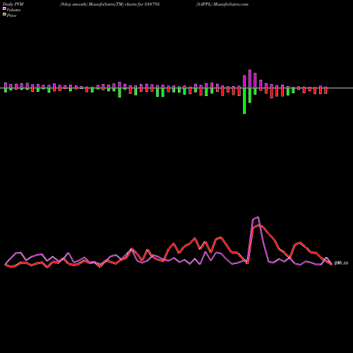 PVM Price Volume Measure charts SAPPL 538795 share BSE Stock Exchange 