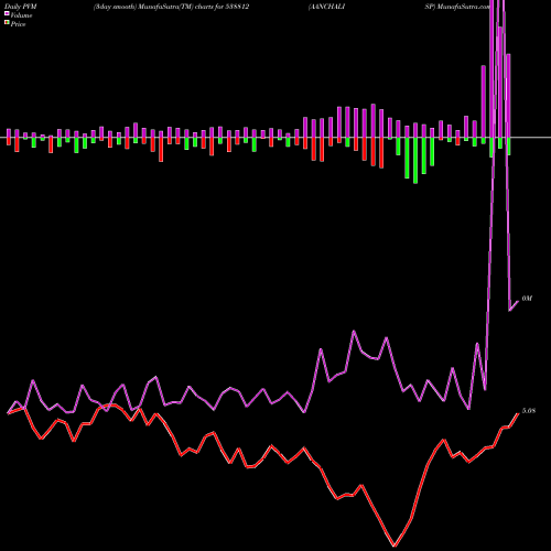 PVM Price Volume Measure charts AANCHALISP 538812 share BSE Stock Exchange 