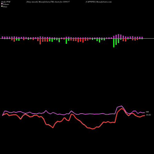 PVM Price Volume Measure charts CAPPIPES 538817 share BSE Stock Exchange 