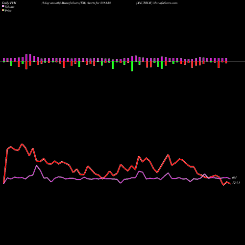PVM Price Volume Measure charts ANUBHAV 538833 share BSE Stock Exchange 