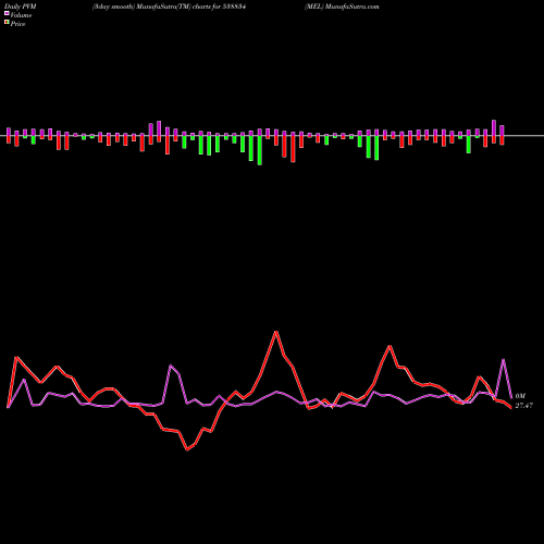 PVM Price Volume Measure charts MEL 538834 share BSE Stock Exchange 