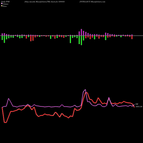 PVM Price Volume Measure charts INTELLECT 538835 share BSE Stock Exchange 