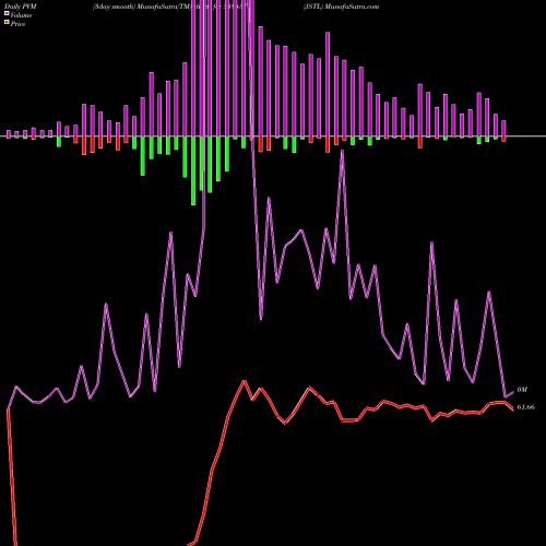 PVM Price Volume Measure charts JSTL 538837 share BSE Stock Exchange 