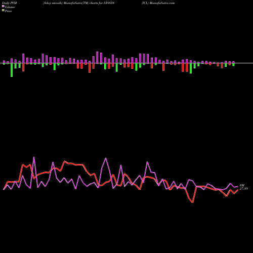 PVM Price Volume Measure charts ICL 538838 share BSE Stock Exchange 