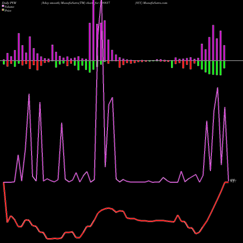 PVM Price Volume Measure charts SCC 538857 share BSE Stock Exchange 
