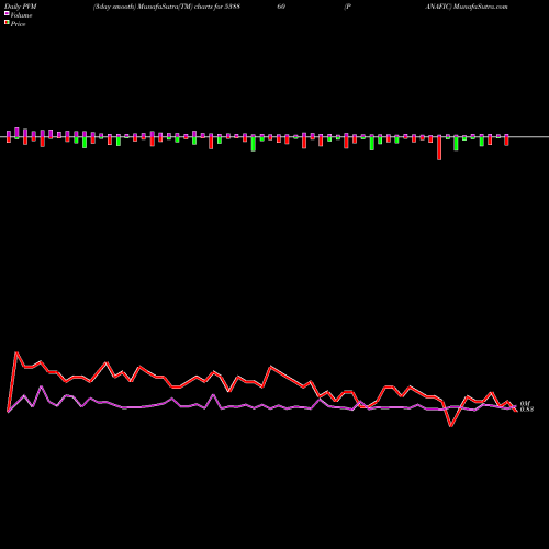 PVM Price Volume Measure charts PANAFIC 538860 share BSE Stock Exchange 