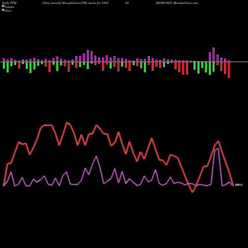 PVM Price Volume Measure charts MYMONEY 538862 share BSE Stock Exchange 