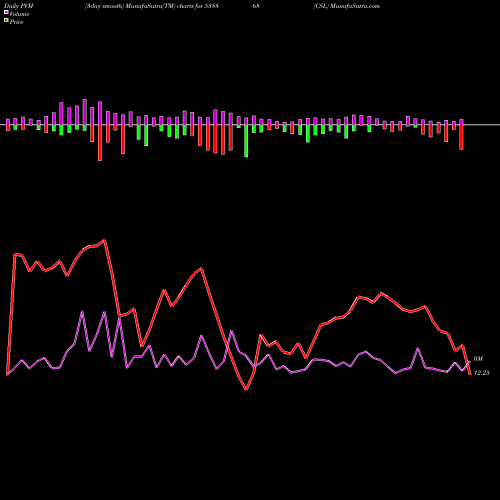 PVM Price Volume Measure charts CSL 538868 share BSE Stock Exchange 