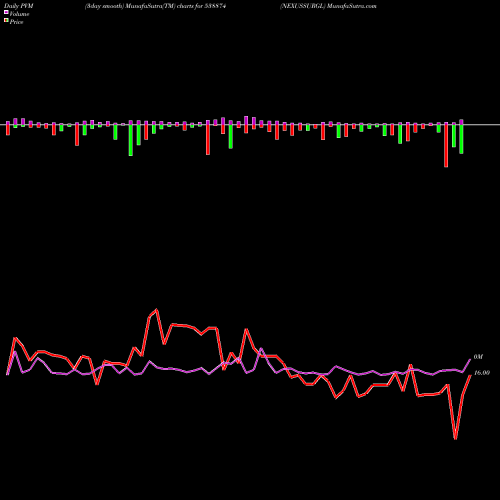 PVM Price Volume Measure charts NEXUSSURGL 538874 share BSE Stock Exchange 