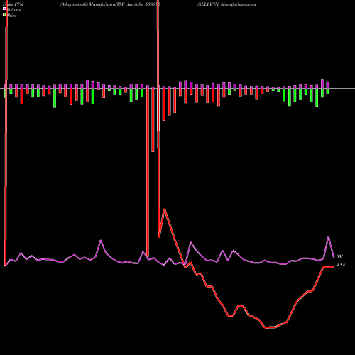 PVM Price Volume Measure charts SELLWIN 538875 share BSE Stock Exchange 