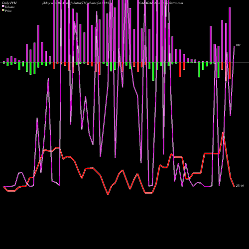 PVM Price Volume Measure charts GALADAFIN 538881 share BSE Stock Exchange 