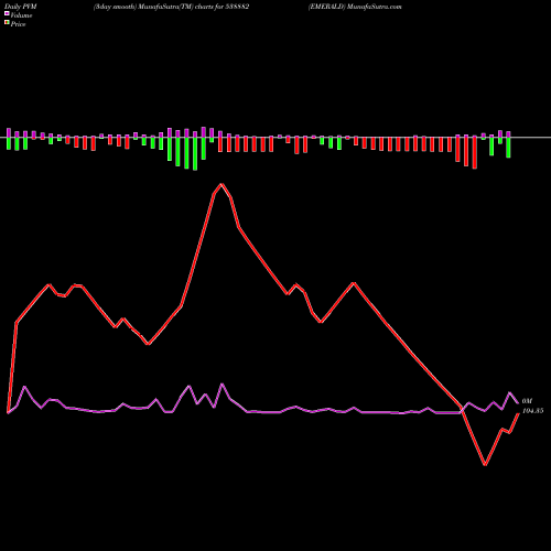 PVM Price Volume Measure charts EMERALD 538882 share BSE Stock Exchange 