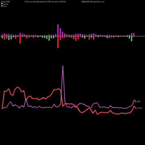 PVM Price Volume Measure charts MKEXIM 538890 share BSE Stock Exchange 