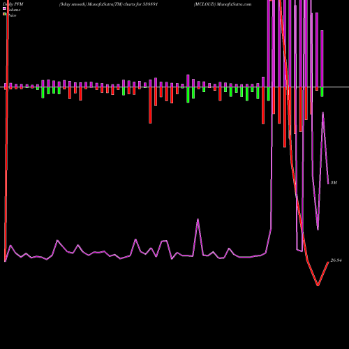 PVM Price Volume Measure charts MCLOUD 538891 share BSE Stock Exchange 