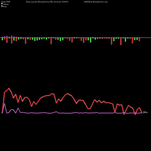 PVM Price Volume Measure charts MIHIKA 538895 share BSE Stock Exchange 