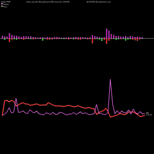 PVM Price Volume Measure charts KANCHI 538896 share BSE Stock Exchange 