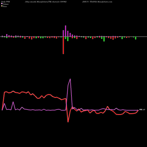 PVM Price Volume Measure charts DHUN TEAIND 538902 share BSE Stock Exchange 