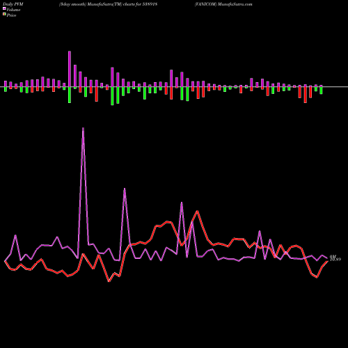 PVM Price Volume Measure charts VANICOM 538918 share BSE Stock Exchange 