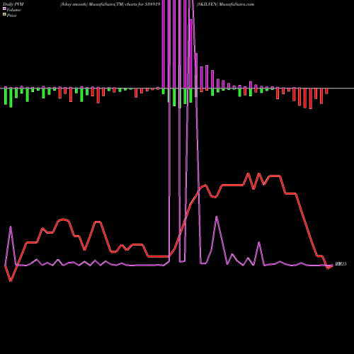PVM Price Volume Measure charts SKILVEN 538919 share BSE Stock Exchange 