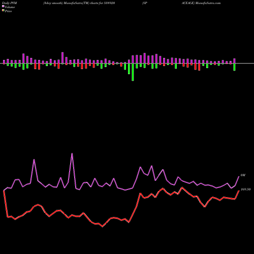 PVM Price Volume Measure charts SPACEAGE 538920 share BSE Stock Exchange 