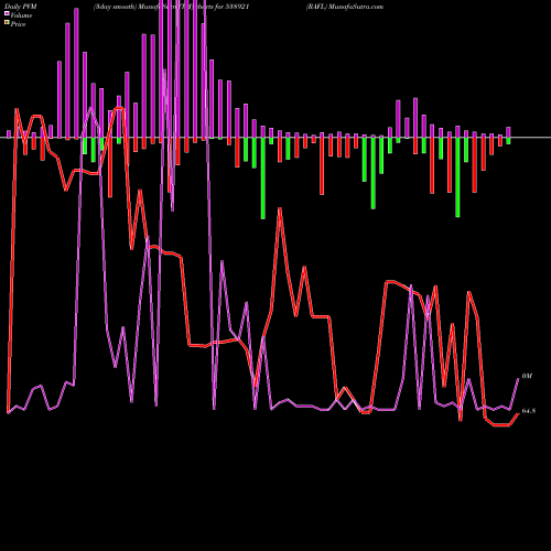 PVM Price Volume Measure charts RAFL 538921 share BSE Stock Exchange 