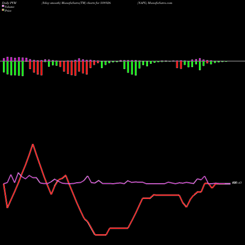 PVM Price Volume Measure charts NAPL 538926 share BSE Stock Exchange 