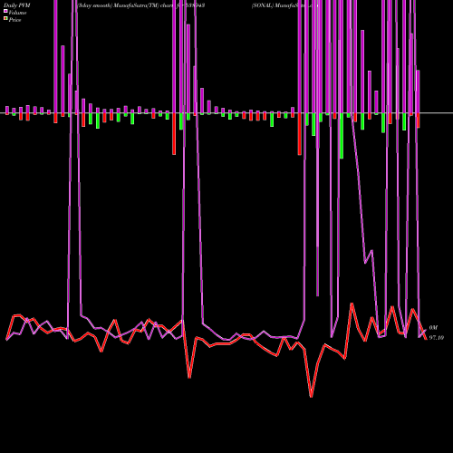 PVM Price Volume Measure charts SONAL 538943 share BSE Stock Exchange 