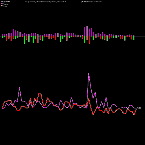 PVM Price Volume Measure charts ALFL 538952 share BSE Stock Exchange 