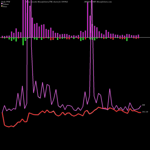 PVM Price Volume Measure charts MINDACORP 538962 share BSE Stock Exchange 