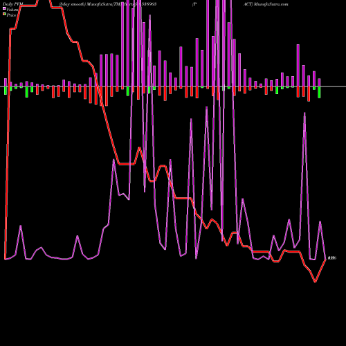 PVM Price Volume Measure charts PACT 538963 share BSE Stock Exchange 
