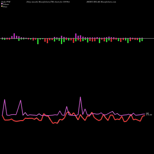 PVM Price Volume Measure charts MERCURYLAB 538964 share BSE Stock Exchange 