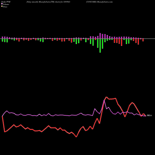 PVM Price Volume Measure charts CONCORD 538965 share BSE Stock Exchange 